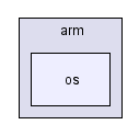 arch/arm/os/